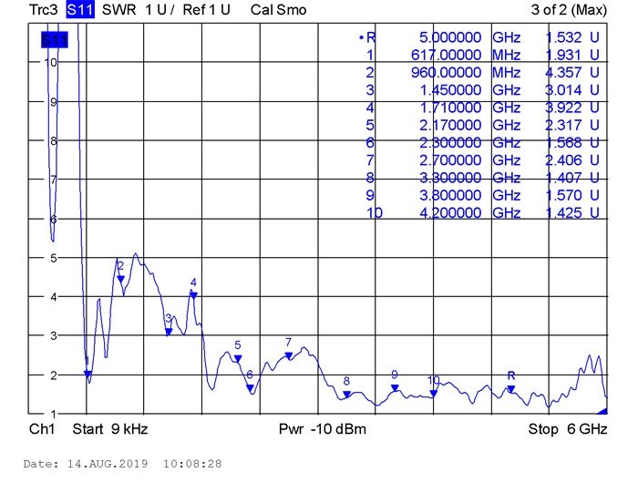 Stehwelle VSWR der Delock 5G LTE Antenne