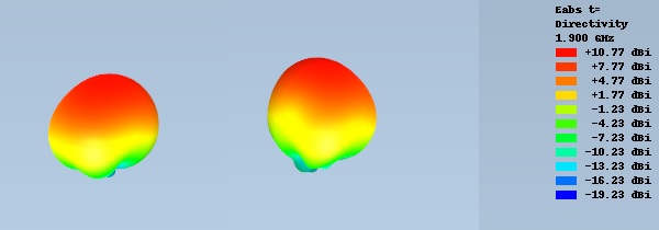 3D Grafik zur Abstrahlung der FTS Turbo Boost Antenne bei 1900 MHz