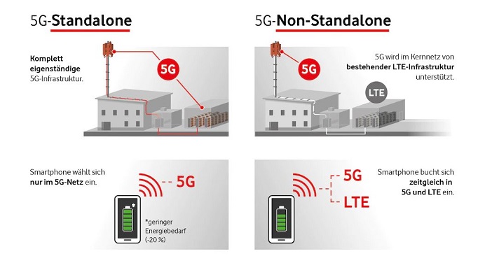 5G Vergleich: 5G Standalone und 5G Non-Standalone