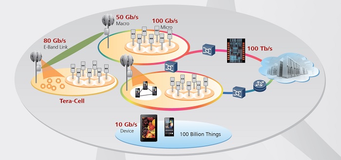 5G Entwicklung bei Huawei 5G Entwicklung bei Huawei