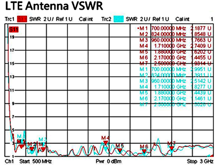 Stehwelle der Navilock NL-400 Multiband für LTE-Antenne