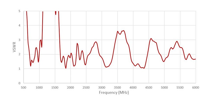 Stehwelle VSWR der 5G LTE Antenne