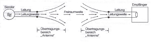 Antenne als Uebertragungselement nach Rothammel Antenne als Uebertragungselement nach Rothammel