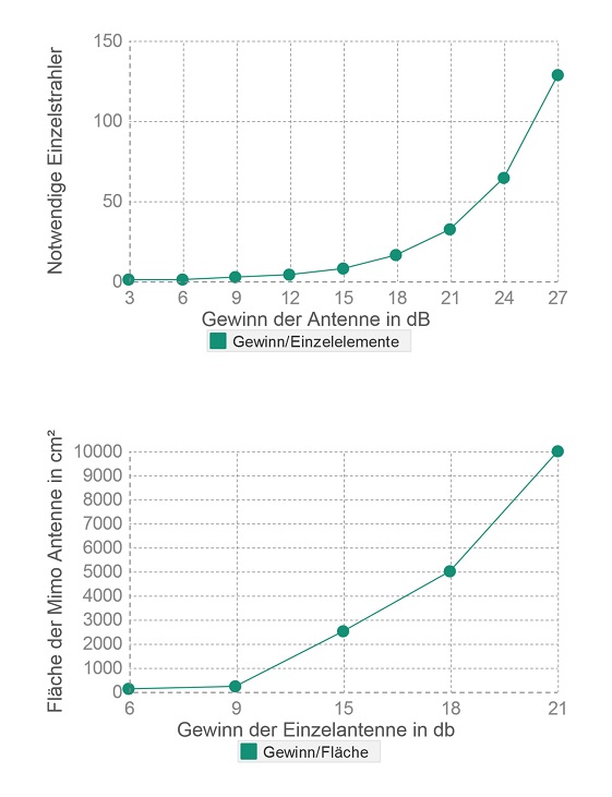 Grafik Gewinn zu Fläche un der Element Grafik Gewinn zu Fläche un der Elemente