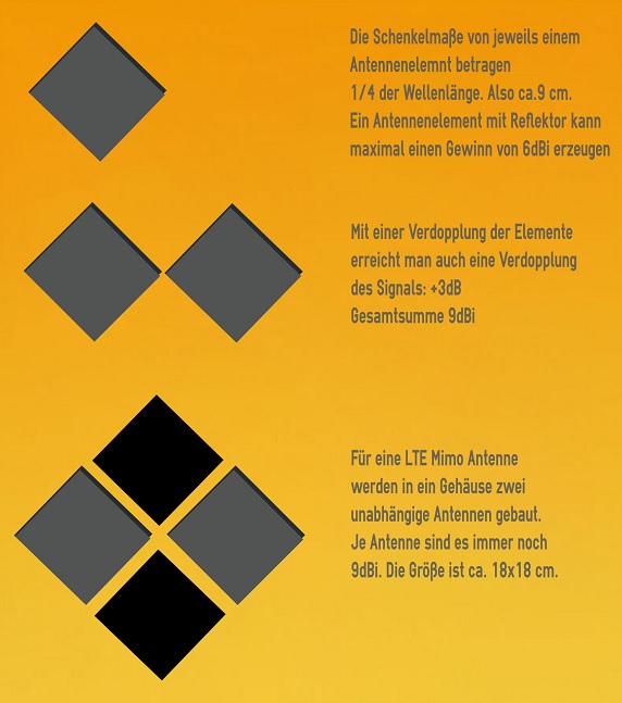 Aufbau der LTE Antenne Aufbau der LTE Antenne