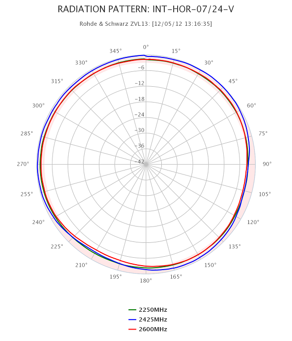 Stehwelle der HORIZON 7dBi / 2.4-2.5GHz  