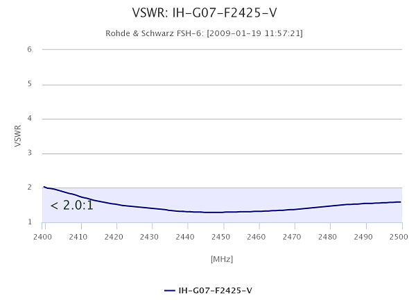 Stehwelle der HORIZON 7dBi / 2.4-2.5GHz  