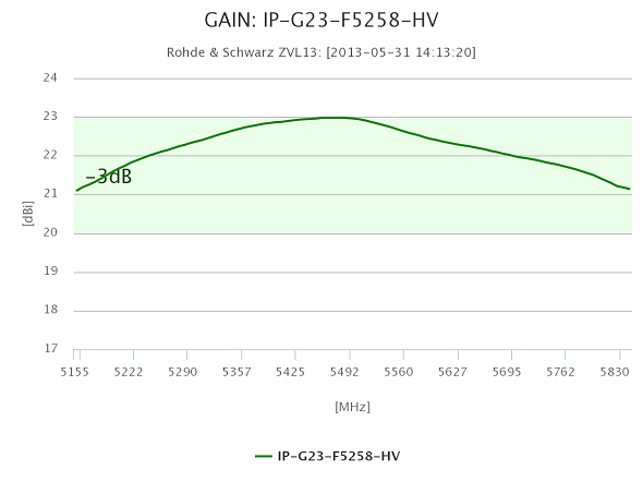 Gewinn der PANEL 23dBi / 5.2-5.8GHz Antenne  