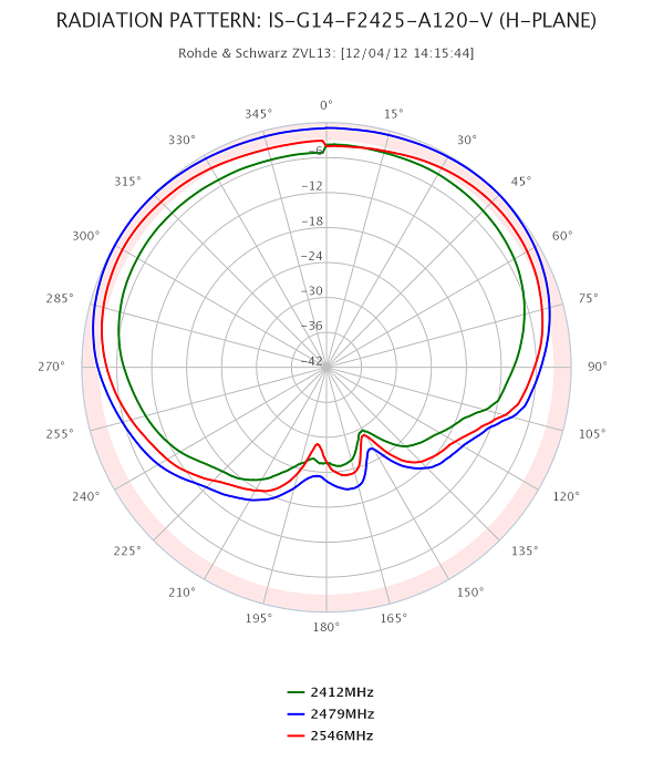 Azimuth der SECTOR V120 14dBi/120° / 2.4-2.5GHz  Antenne 