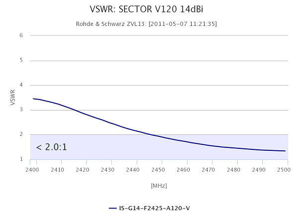 Stehwelle der SECTOR V120 14dBi/120° / 2.4-2.5GHz Antenne  