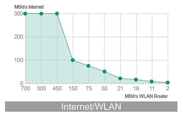 Grafik Internet im verhältis zu WLAN WLAN-Internet