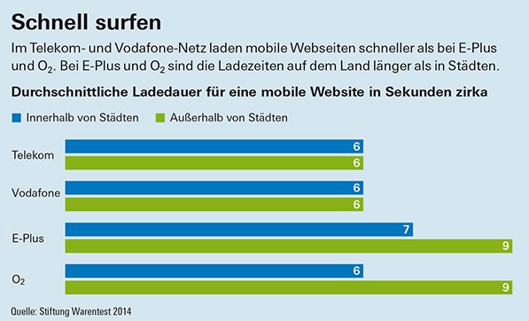 Auswertung der Internet Geschwindigkeit Stiftung Warentest Auswertung