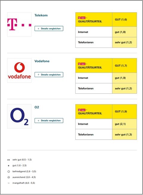 Stiftung Warentest Mobilfunknetze Stiftung Warentest Netztest