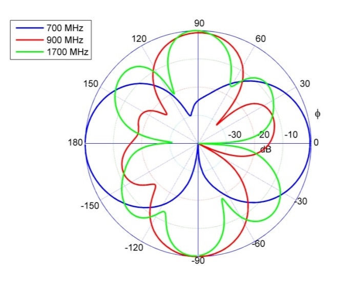 E-Plane-Elevation Poynting OMNI-A0069-V3 Antenne