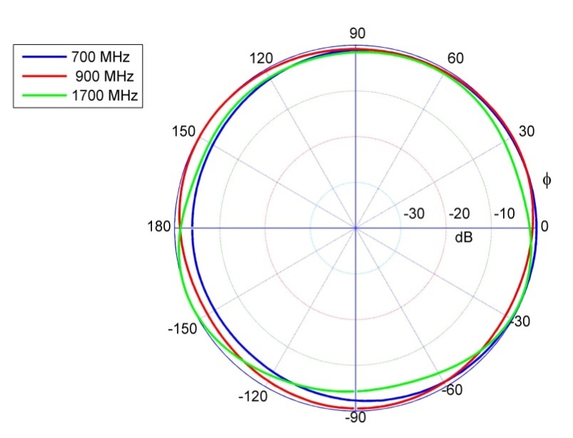 H-Plane-Azimuth Poynting OMNI-A0069-V3 Antenne