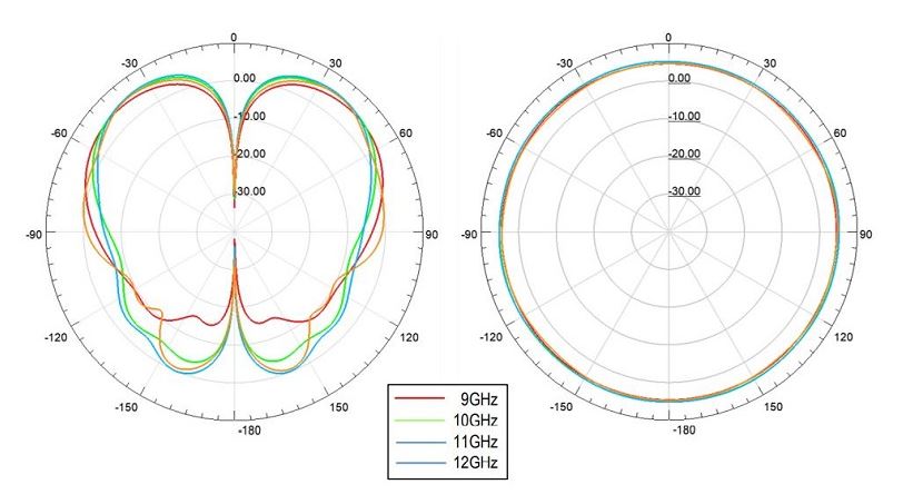 Messprotokoll der X-Band Omniantenne Radiation Pattern der X-Band Omniantenne
