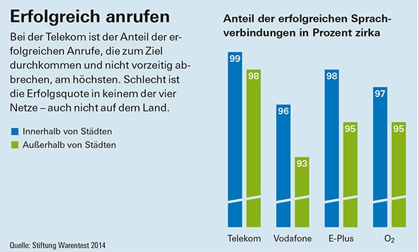 Test über erfolgreiche Anrufe Test erfolgreiche Anrufe