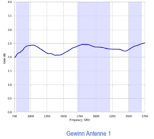 Antenne 1: Gewinn der MIMO LTE XPOL-A0001