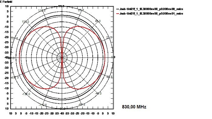 Ausbreitungskennlinie der Fensterantenne von FTS Hennig bei 830 MHz 