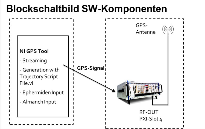 Blockschaltbild der SW-Komponenten zur GPS-Signal Erstellung Blockschaltbild der SW-Komponenten zur GPS-Signal Erstellung