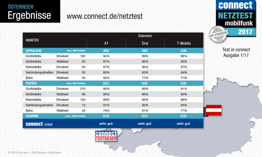Tarife in Österreich Mobilfunk Tarife in Österreich