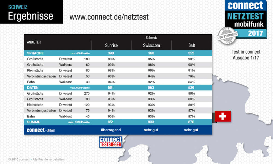 Netze in der Schweiz