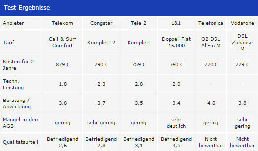 DSL Internet Serviceprovider im Test