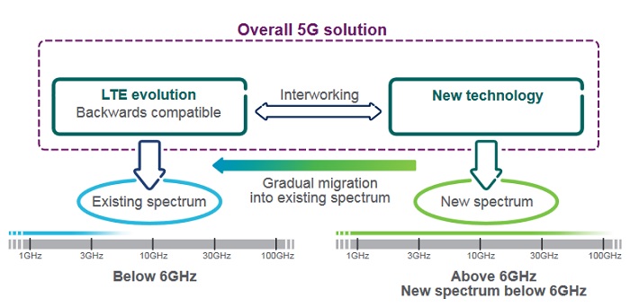 5G wireless-access solution