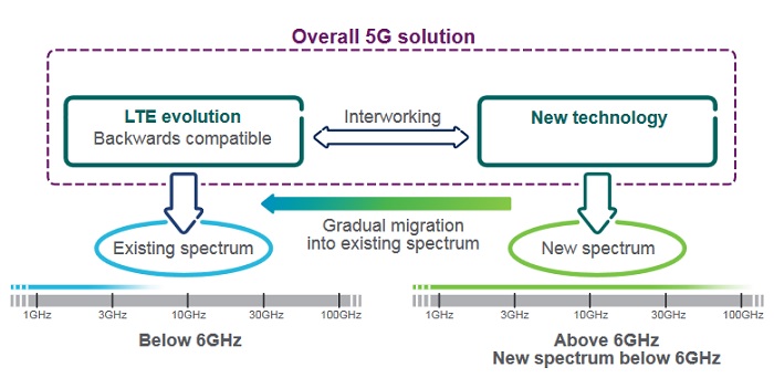 5G wireless-access solution 5G wireless-access solution
