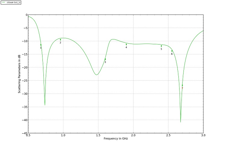 Rückflussdämpfung S11 Parameter