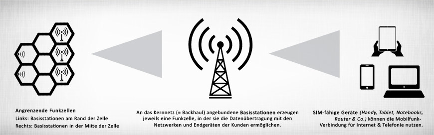 Funkzellen, Sendemasten & Co. Infografik: Funkzellen, Sendemasten & Co.