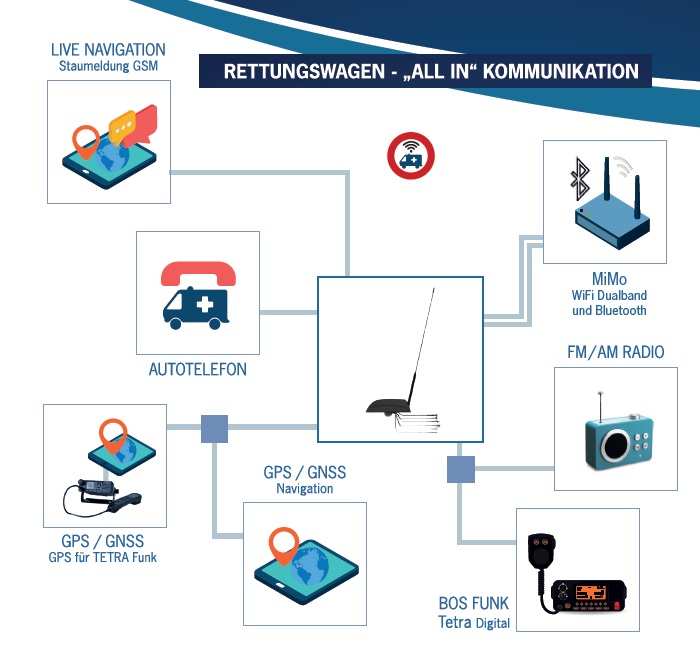 Anschlussbeispiel All in Kommunikation