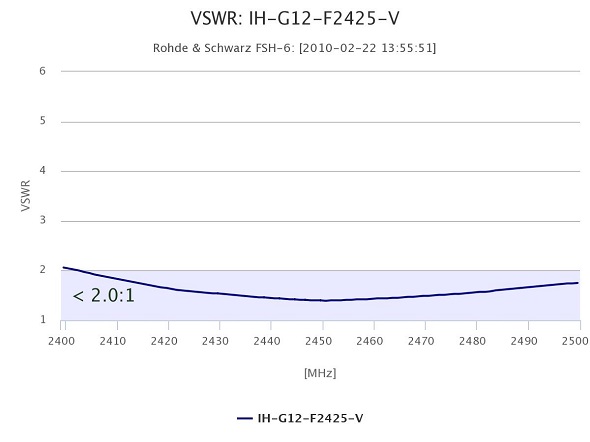 Stehwelle der HORIZON 12dBi / 2.4-2.5GHz