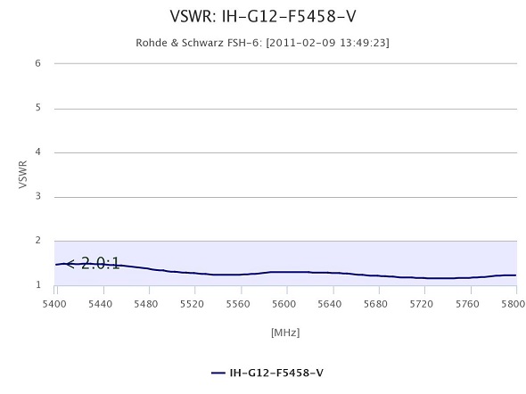 Stehwelle der Horizon Maxi 12dBi 5,8GHz