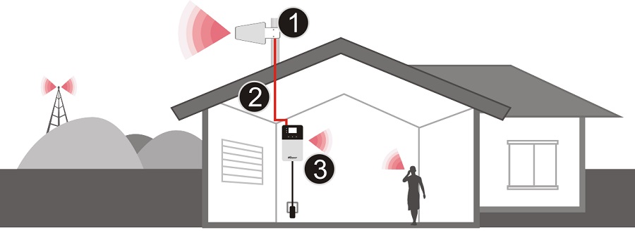 Hi13-3S Standardinstallation ohne abgesetzte Antenne