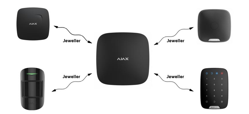 Sichere Kommunikation im Funknetzwerk von Ajax Systems Jeweller Funktechnik von Ajax Systems
