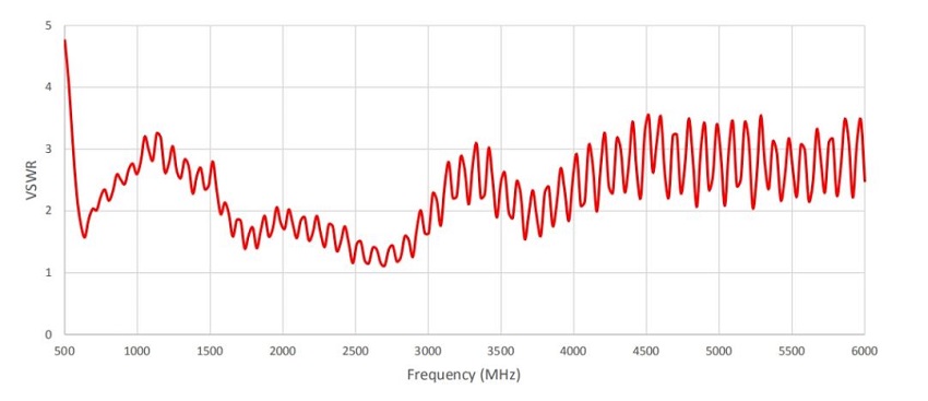VSWR der WH-5G-CP07 Antenne