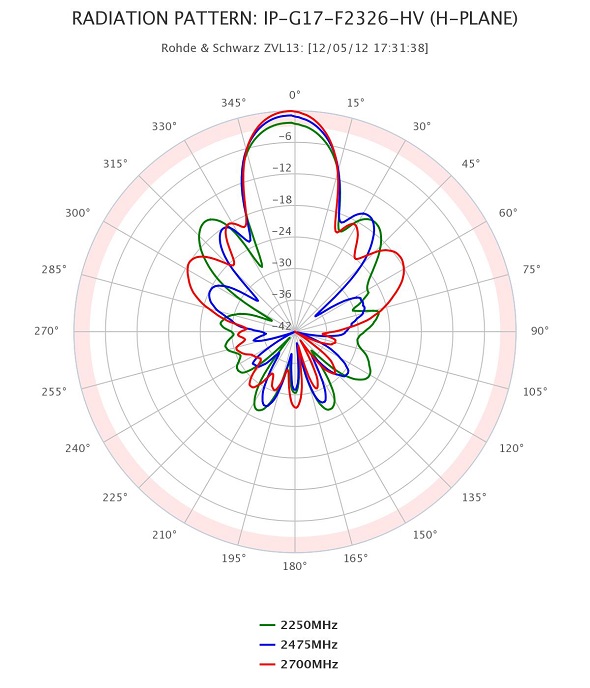 Azimuth der 