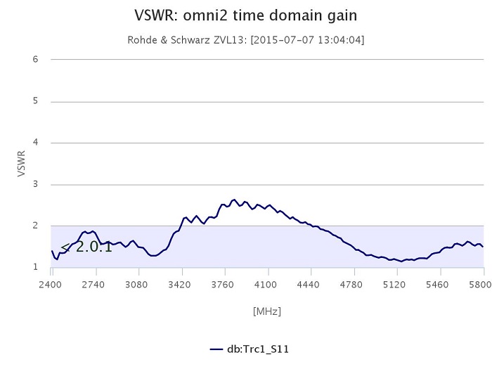 Stehwelle der PANEL 10 WLAN MIMO Antenne