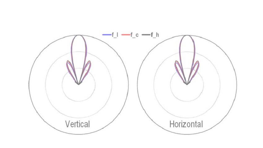 Strahlungsmuster der Microwave Antenne