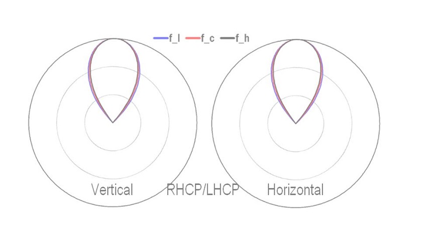 Richtdiagramm der Microwave Antenne