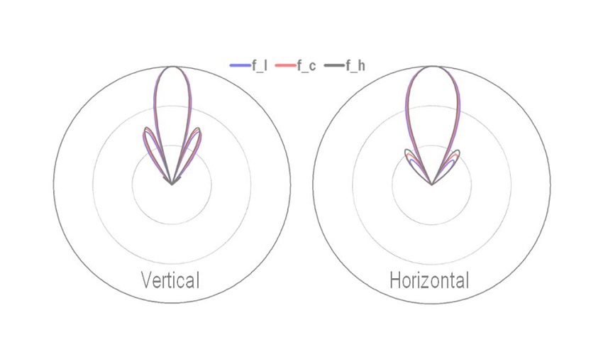 Richtdiagramm der Microwave Antenne