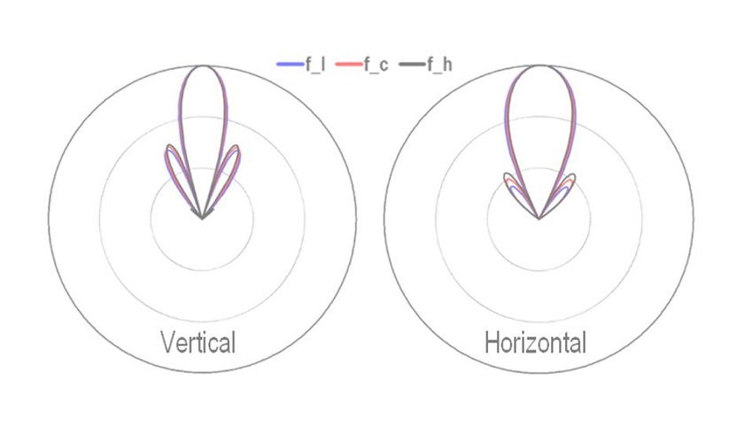 Richtdiagramm der Microwave Antenne