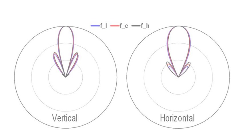 Richtdiagramm der Microwave Antenne