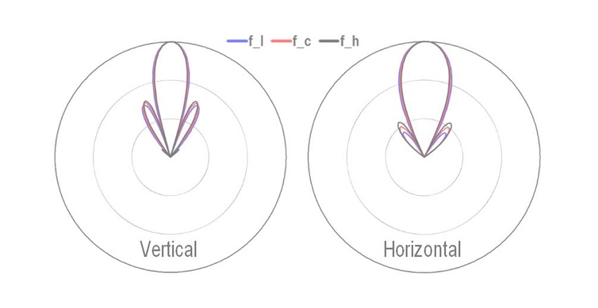 Richtdiagramm der Microwave Antenne