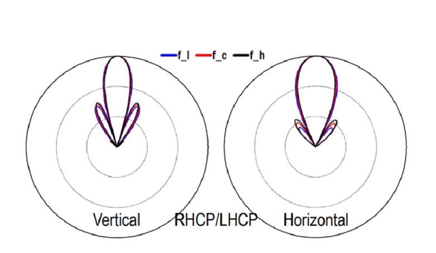 Richtdiagramm der Microwave Antenne