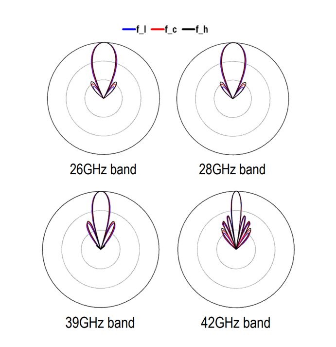Richtdiagramm der Microwave Antenne Richtdiagramm der Microwave Antenne