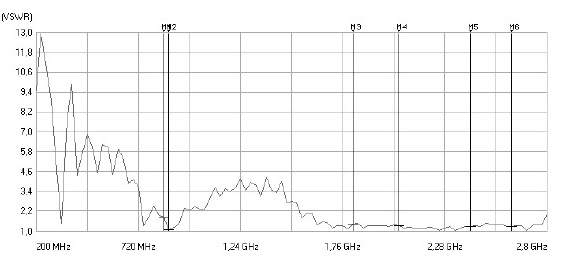 gemessene Stehwelle bei FTS Hennig der Poynting OMNI-A0069-V3 Antenne