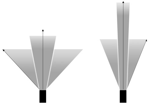 Antennengewinn und Strahlbreite im Verhältnis (Gain + Beamwidth)