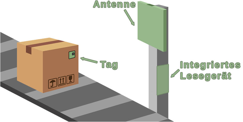 Die drei Komponenten eines RFID-Systems Schaubild eines RFID-Systems